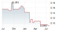 LAND AND HOUSES PCL Chart 1 Jahr