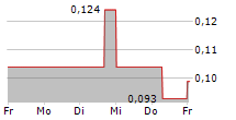 LAND AND HOUSES PCL 5-Tage-Chart