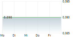 LAND AND HOUSES PCL 5-Tage-Chart