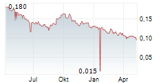 LAND AND HOUSES PCL NVDR Chart 1 Jahr