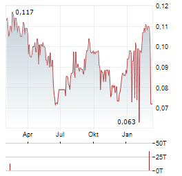 LAND AND HOUSES PCL NVDR Aktie Chart 1 Jahr