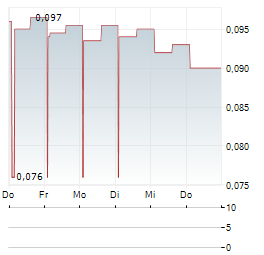 LAND AND HOUSES PCL NVDR Aktie 5-Tage-Chart