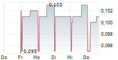 LAND AND HOUSES PCL NVDR 5-Tage-Chart