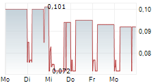 LAND AND HOUSES PCL NVDR 5-Tage-Chart