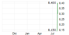LAND SECURITIES GROUP PLC ADR Chart 1 Jahr