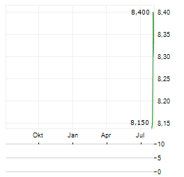 LAND SECURITIES GROUP PLC ADR Aktie Chart 1 Jahr