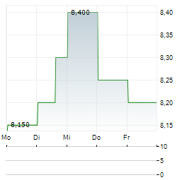 LAND SECURITIES GROUP PLC ADR Aktie 5-Tage-Chart