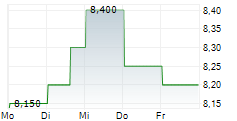 LAND SECURITIES GROUP PLC ADR 5-Tage-Chart