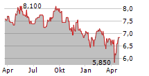 LAND SECURITIES GROUP PLC Chart 1 Jahr