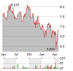 LAND SECURITIES Aktie Chart 1 Jahr