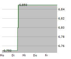 LAND SECURITIES GROUP PLC Chart 1 Jahr