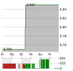 LAND SECURITIES Aktie 5-Tage-Chart