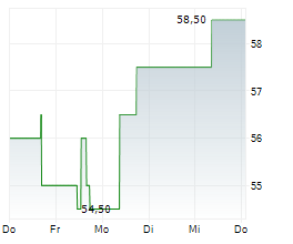 LANDBRIDGE COMPANY LLC Chart 1 Jahr LANDBRIDGE COMPANY LLC Chart 1 Jahr