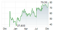 LANDBRIDGE CORPORATION Chart 1 Jahr