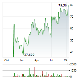 LANDBRIDGE Aktie Chart 1 Jahr