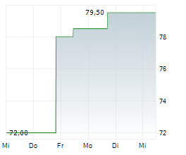 LANDBRIDGE CORPORATION Chart 1 Jahr