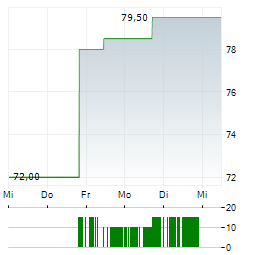 LANDBRIDGE Aktie 5-Tage-Chart