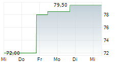 LANDBRIDGE CORPORATION 5-Tage-Chart