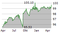 LANDESBANK BADEN-WUERTTEMBERG Chart 1 Jahr