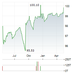 LANDESBANK BADEN-WUERTTEMBERG Jahres Chart