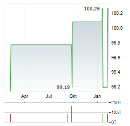 LANDESBANK BADEN-WUERTTEMBERG Aktie Chart 1 Jahr