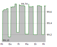 LANDESBANK BADEN-WUERTTEMBERG Chart 1 Jahr