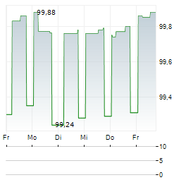 LANDESBANK BADEN-WUERTTEMBERG Aktie 5-Tage-Chart