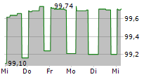 LANDESBANK BADEN-WUERTTEMBERG 5-Tage-Chart