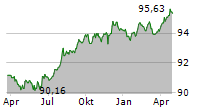 LANDESBANK BERLIN AG Chart 1 Jahr