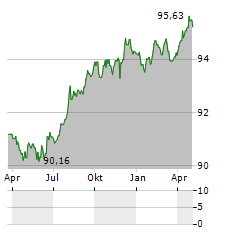 LANDESBANK BERLIN Aktie Chart 1 Jahr