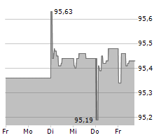 LANDESBANK BERLIN AG Chart 1 Jahr