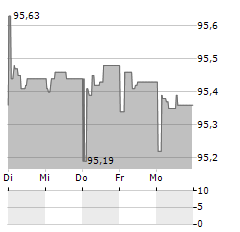 LANDESBANK BERLIN Aktie 5-Tage-Chart