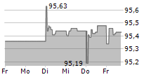 LANDESBANK BERLIN AG 5-Tage-Chart