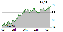 LANDESBANK HESSEN-THUERINGEN Chart 1 Jahr