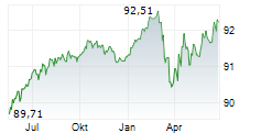LANDESBANK HESSEN-THUERINGEN Chart 1 Jahr