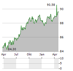 LANDESBANK HESSEN-THUERINGEN Aktie Chart 1 Jahr