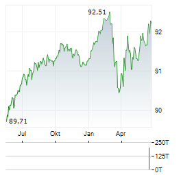 LANDESBANK HESSEN-THUERINGEN Aktie Chart 1 Jahr