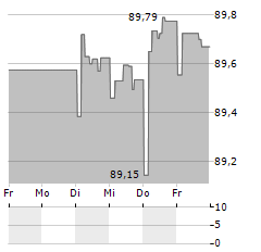 LANDESBANK HESSEN-THUERINGEN Aktie 5-Tage-Chart