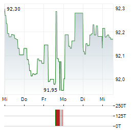 LANDESBANK HESSEN-THUERINGEN Aktie 5-Tage-Chart