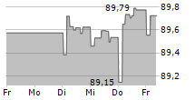 LANDESBANK HESSEN-THUERINGEN 5-Tage-Chart