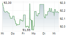 LANDESBANK HESSEN-THUERINGEN 5-Tage-Chart