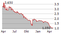 LANDI RENZO SPA Chart 1 Jahr