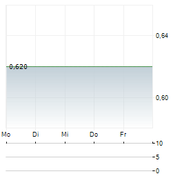 LANDI RENZO Aktie 5-Tage-Chart