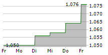 LANDI RENZO SPA 5-Tage-Chart