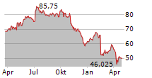 LANDIS+GYR GROUP AG Chart 1 Jahr