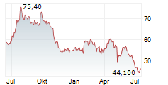 LANDIS+GYR GROUP AG Chart 1 Jahr LANDIS+GYR GROUP AG Chart 1 Jahr