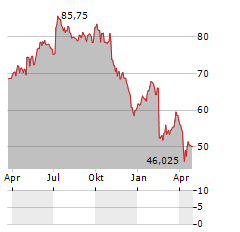 LANDIS+GYR Aktie Chart 1 Jahr