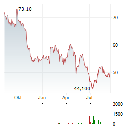 LANDIS+GYR Aktie Chart 1 Jahr