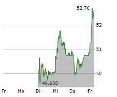 LANDIS+GYR GROUP AG Chart 1 Jahr