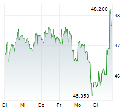 LANDIS+GYR GROUP AG Chart 1 Jahr